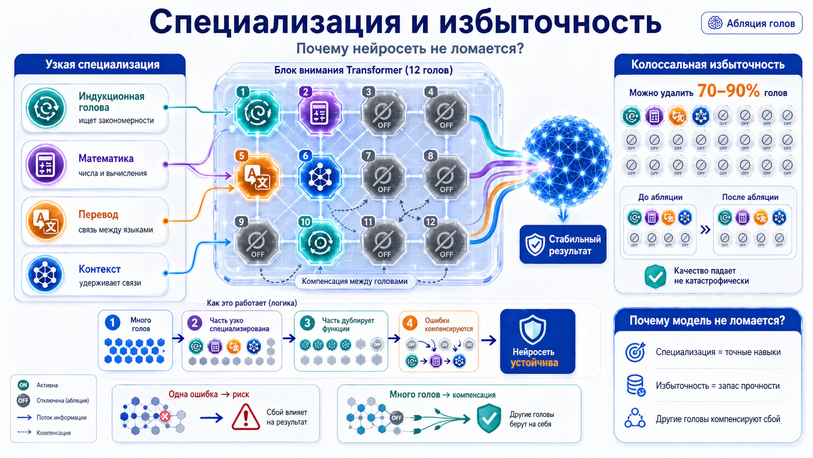 Многоголовое внимание